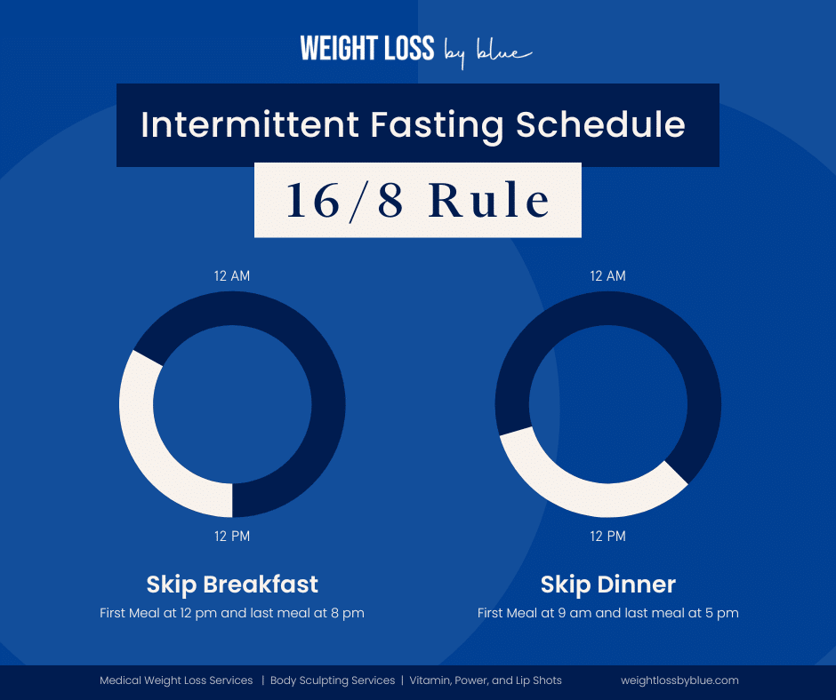 An infographic breaking down the 16/8 hour rule of intermittent fasting.